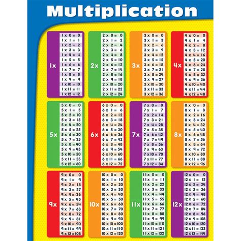 Multiplication Tables Chart Teacher Created Resources Multiplication