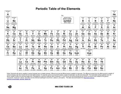 Printable Periodic Table With Names Awesome Home