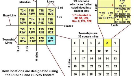 Section United States Land Surveying