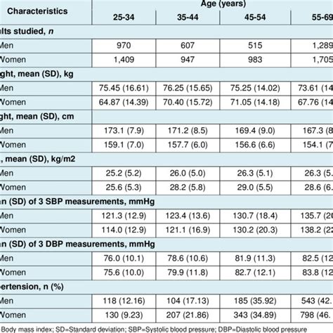 Pdf Blood Pressure Percentiles By Age And Body Mass Index For Adults