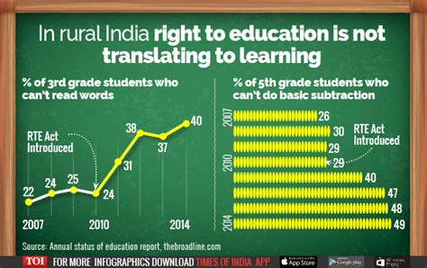 Infographic Right To Education Poor Showing Times Of India