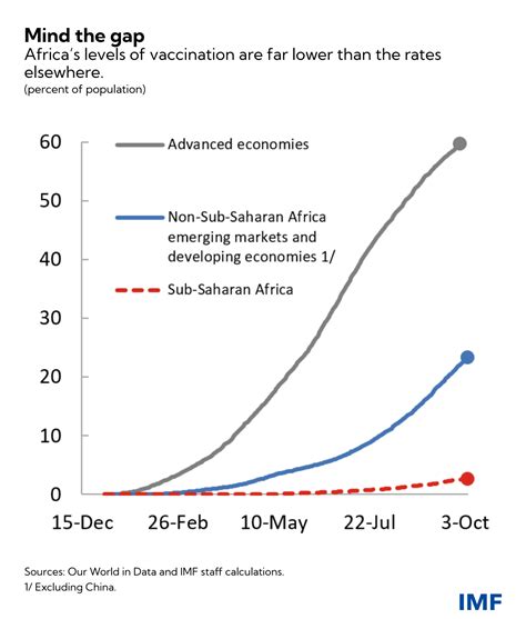 Seven Charts That Show Sub Saharan Africa At Crucial Point Silkway News