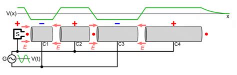 How Particle Accelerators Work From Linac To Synchrotron — Radiasoft