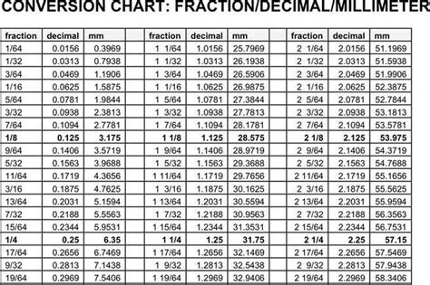 3 Decimal To Fraction Chart Free Download