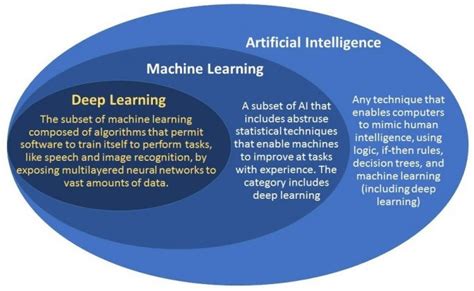 What Is The Difference Between Ai﻿ Machine Learning And Deep Learning