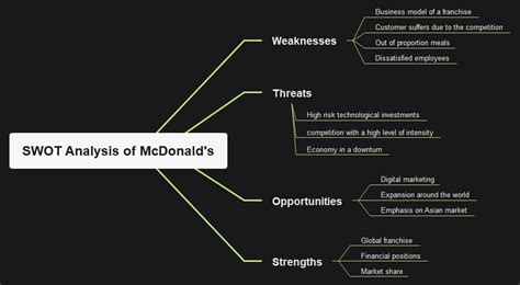 McDonald S SWOT Analysis EdrawMind