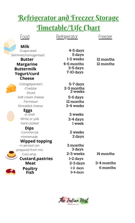 Fridge And Freezer Food Storage Time Chart Free Printable For Safe Food