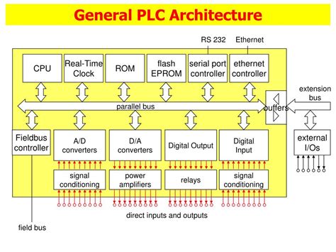 Ppt Programmable Logic Controllers Powerpoint Presentation Free