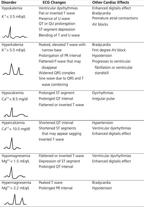 Electrolyte Disorders In The Cardiac Patient Critical Care Nursing Clinics