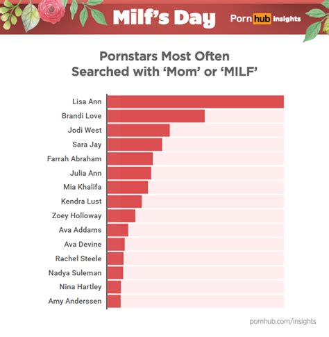 Happy Milfs Day Pornhub Insights