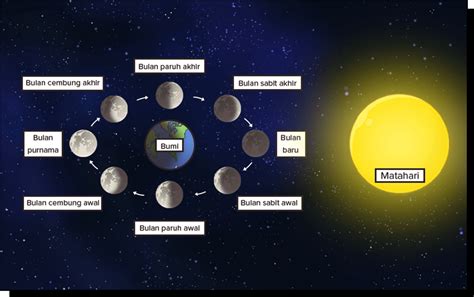 Perhatikan Gambar Fase Bulan Berikut Fas