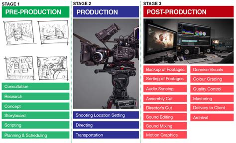 A Breakdown Of The Video Production Process Rmp Films By Alexstudio