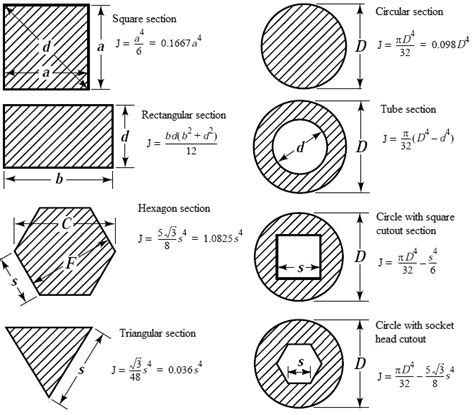 Polar Moment Of Inertia For Various Sections Mechanical Engineering