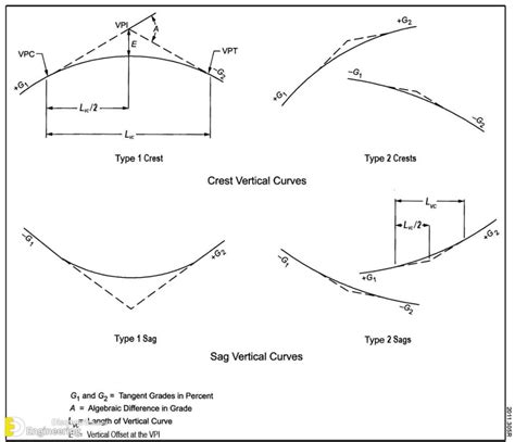 What Is A Vertical Curve Types And Formulas Engineering Discoveries