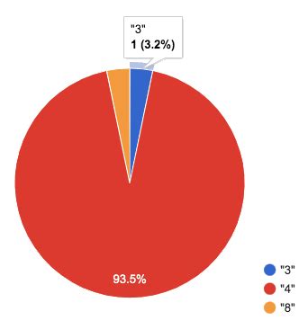 Displaying Categorical Data