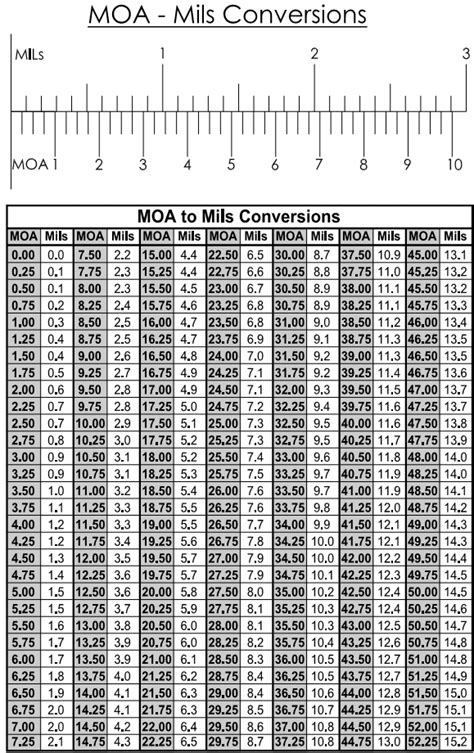 Mil Moa Conversion Chart