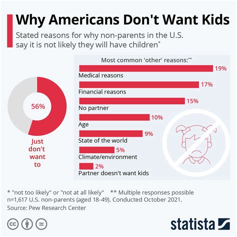 Chart Why Americans Dont Want Kids Statista