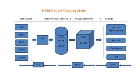 What Is MSBI Introduction About MSBI What Is SSIS SSAS And SSRS In