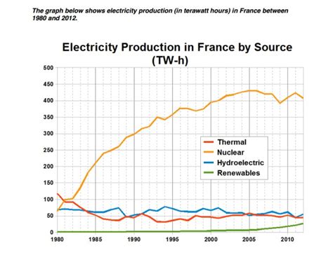 Bài Ielts Task 1 Electricity Production In France By Sources Tw H