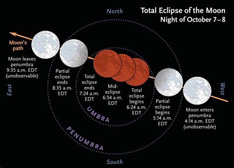 They will all be penumbral eclipses, which means the face of the moon will appear to turn a darker silver color for a few hours. Total lunar eclipse set to stun skywatchers April 15 ...