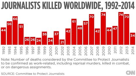global toll journalists killed in 2014