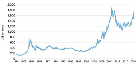 When will bitcoin price go down? Gold Price Will Increase Or Decrease In Future January 2021