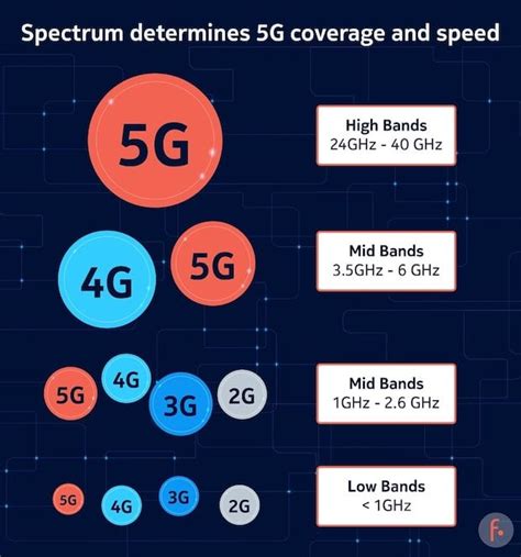 Cell Phone Networks Frequencies And Bands Explained Whistleout