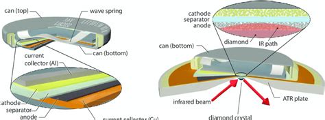 Left Typical Lithium Ion Coin Cell Right Atr Ftir Download