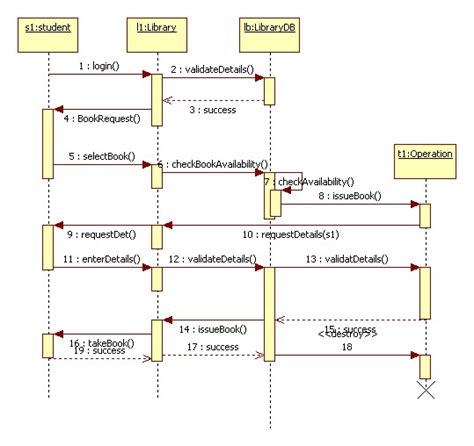 Creating A Sequence Diagram