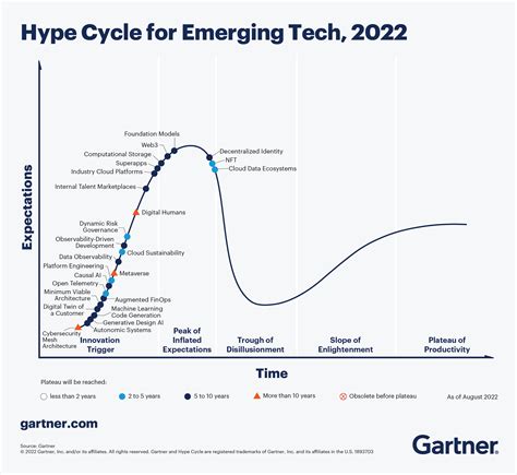 Gartner《2022年人工智能技术成熟度曲线》报告发布 智源社区