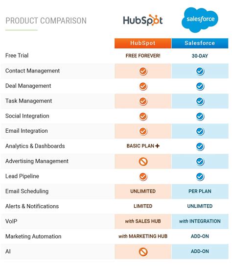 Salesforce crm grows revenue to grow revenue, you need more than a simple customer salesforce crm gives you the power to provide an effective, custom experience for every one of. HubSpot CRM vs. Salesforce: Comparisons and Integrations ...