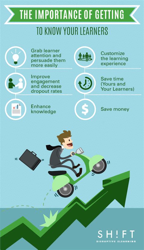 Why You Should Know Your Elearners Better Infographic E Learning Infographics