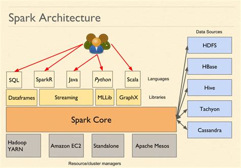 Spark Architecture Knowledge Is Money