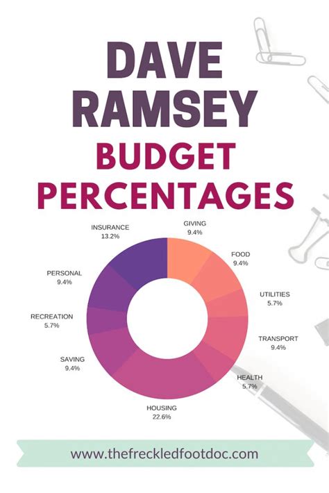 Dave Ramsey Budgeting Percentages Categories Dave Ramsey Budgeting