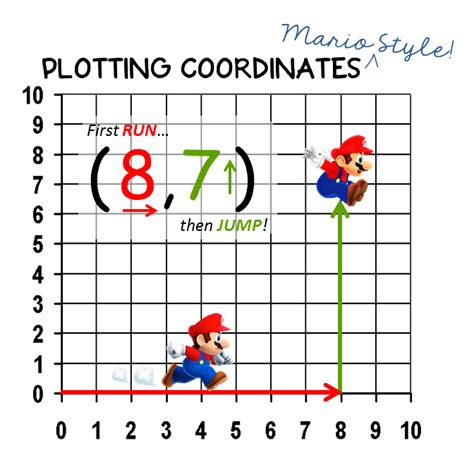 Math 5g1 Learning About Coordinate Planes With Mario Math 5th