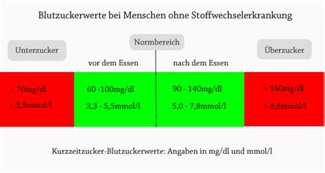 Die normwerte von blutzucker beziehen sich auf einen nüchternen zustand, wenn also noch nichts gegessen wurde. Blutzuckerwerte Tabelle | Diese Werte sollten Sie kennen!