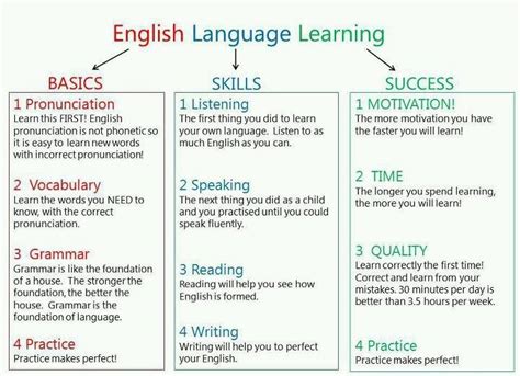 Esl Language Instruction Strategies This Chart Provides The Basic