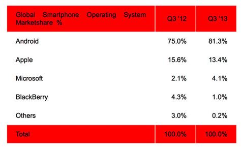 Androids Global Market Share Continues To Rise At Apples Expense