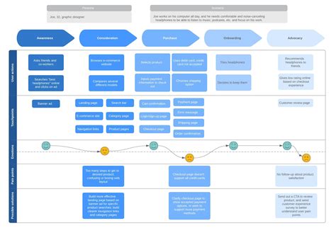 Visio Customer Journey Map Template 2023 Template Printable