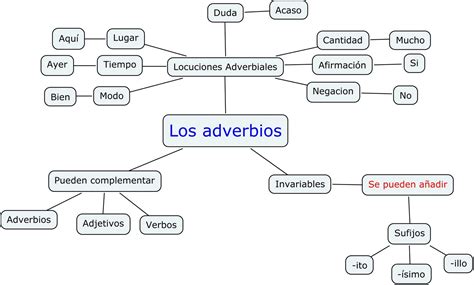 El Adverbio Mapa Mental Learning Spanish Adverbs Spanish Images And