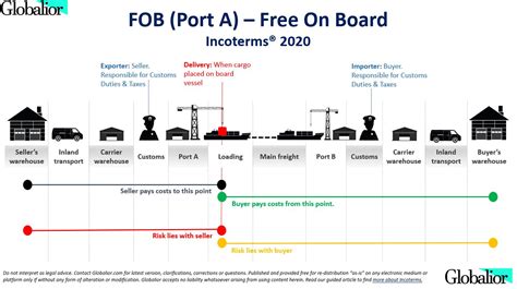 Fob Incoterms 2020 Globalior