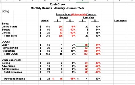 Rush Creek Company Ratio Analysis Current Year CY Chegg