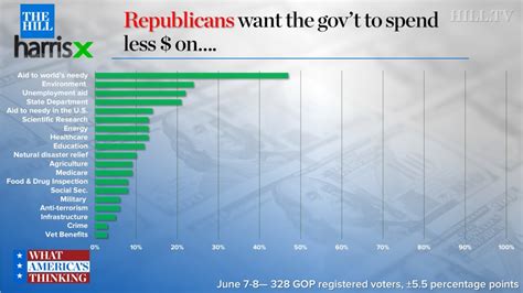 New Poll Finds Little Gop Support For Spending Cuts To Specific Federal