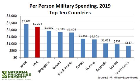 The Us Spends More On Its Military Than The Next 10 Countries Combined