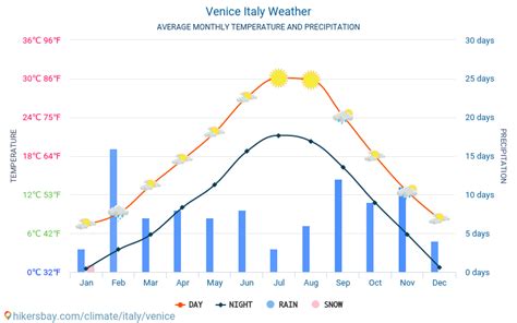 Venedig Italien Wetter 2023 Klima Und Wetter In Venedig Die Beste
