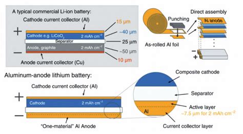 正极铝箔 负极铜箔集流体随锂电池向光而行 艾邦锂电网