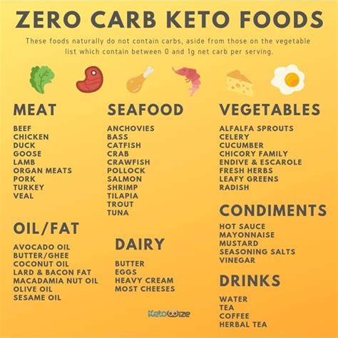 Looking For A Great List Of Zero Carb Keto Foods Never Fear Ketowize