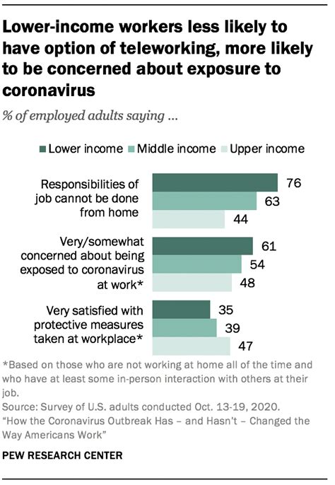 How Coronavirus Has Changed The Way Americans Work Pew Research Center