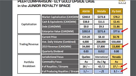 Ely Gold Royalties Could Be A 10 Bagger Based On Similar Emerging
