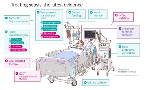 Treating Sepsis The Latest Evidence